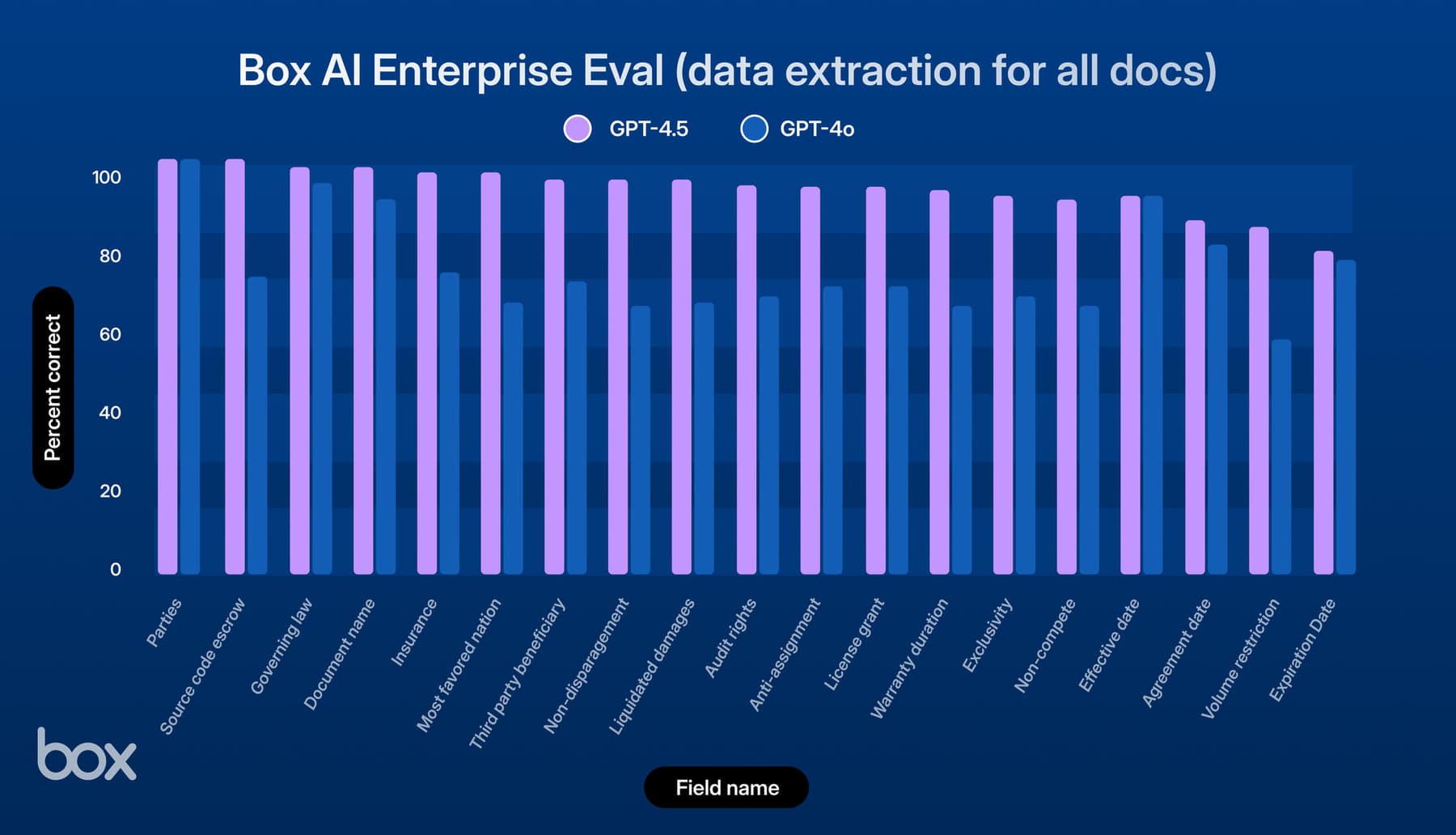 1500x860-Box AI Enterprise Eval (data extraction for all docs)