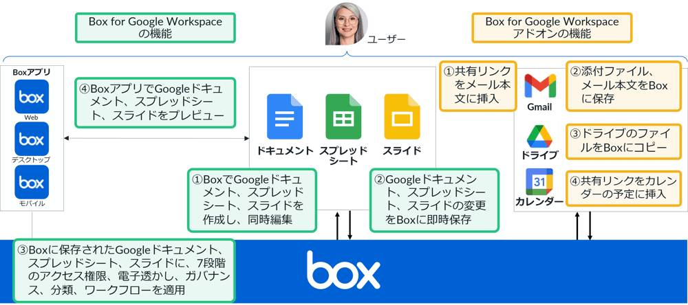 Box for Google WorkspaceとBox for Google Workspaceアドオンの機能