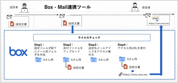 添付ファイルからの感染を防止