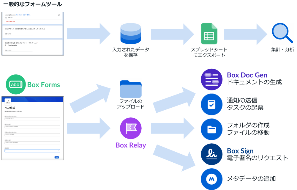 フォーム入力データを基に業務プロセスを自動化