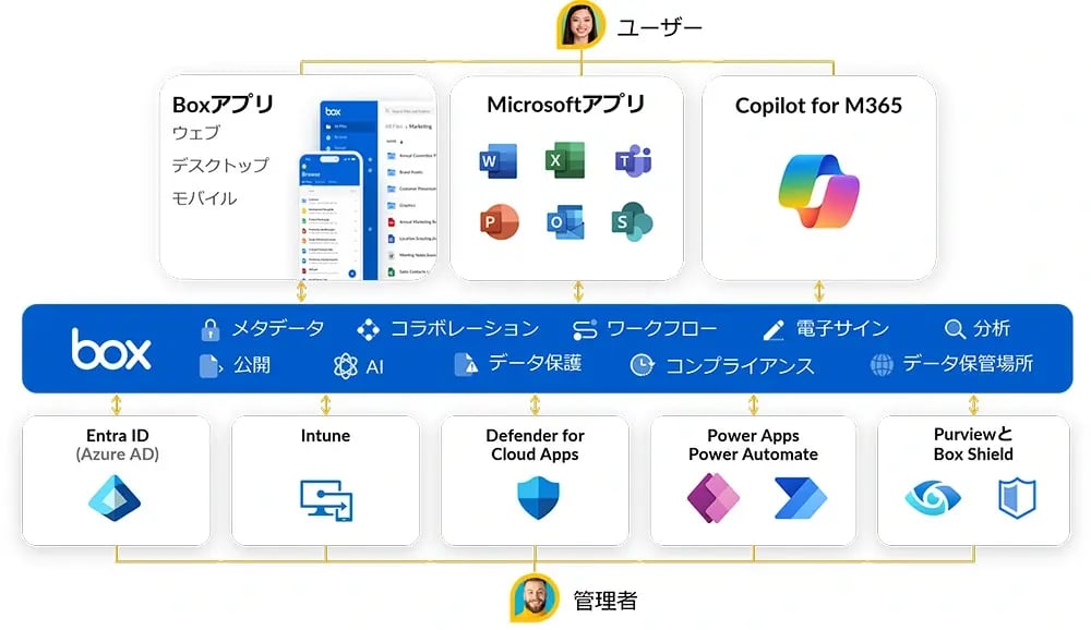 BoxとMicrosoftは連携できる？