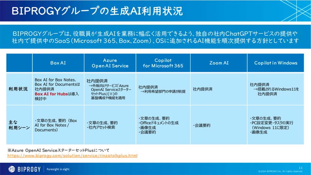 生成AI環境の提供状況とBox AI for Hubs活用の経緯 01