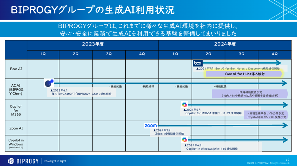 生成AI環境の提供状況とBox AI for Hubs活用の経緯 02