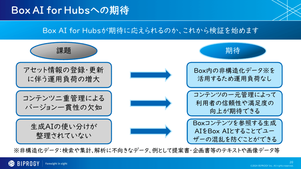 Box AI for Hubsの検証に向けた期待と将来展望01