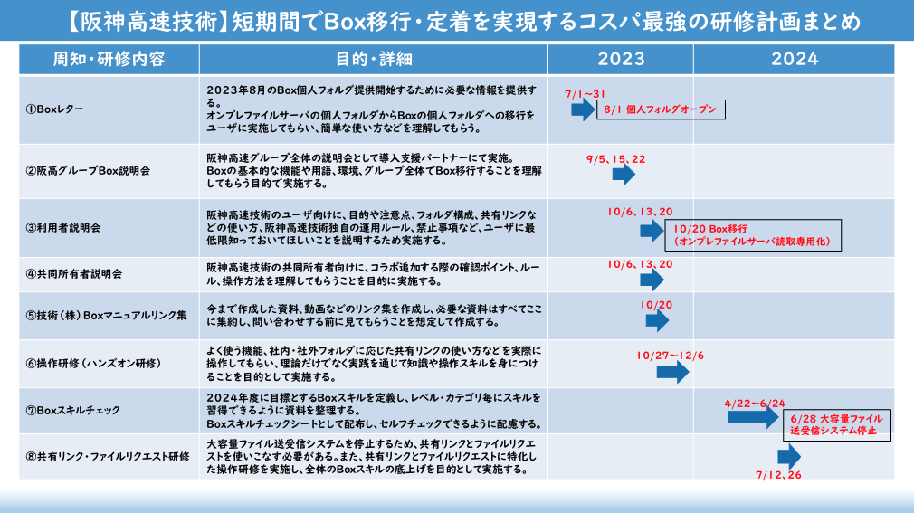 Boxレター配信や、コスパを意識した研修・説明会を実施