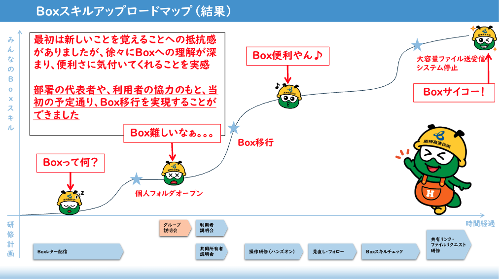 Box移行・定着による効果と今後の課題