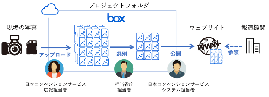 プレスリリース用の写真共有