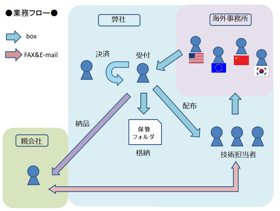 業務内容について