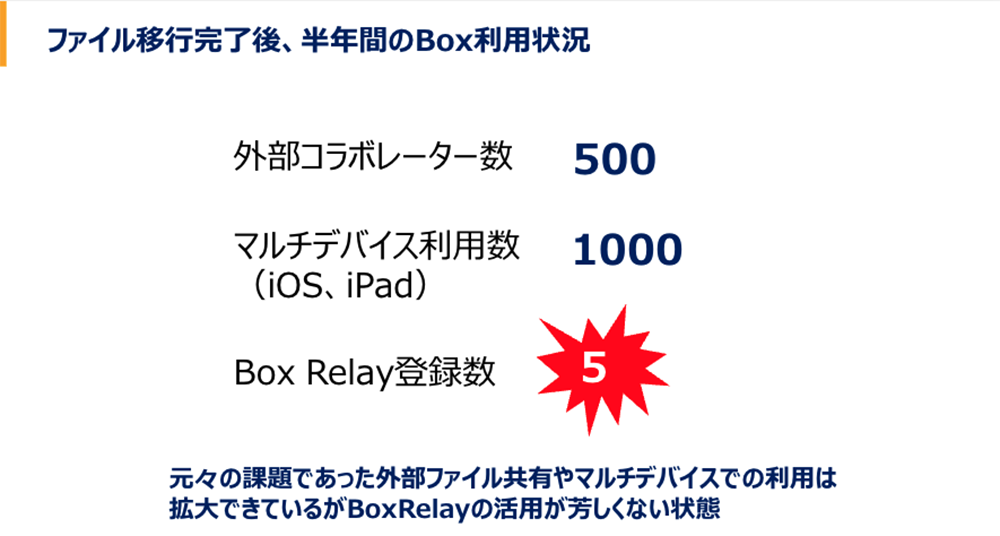 導入しただけではDX化は進まない！Box Relayの利用促進でDX実現へ02