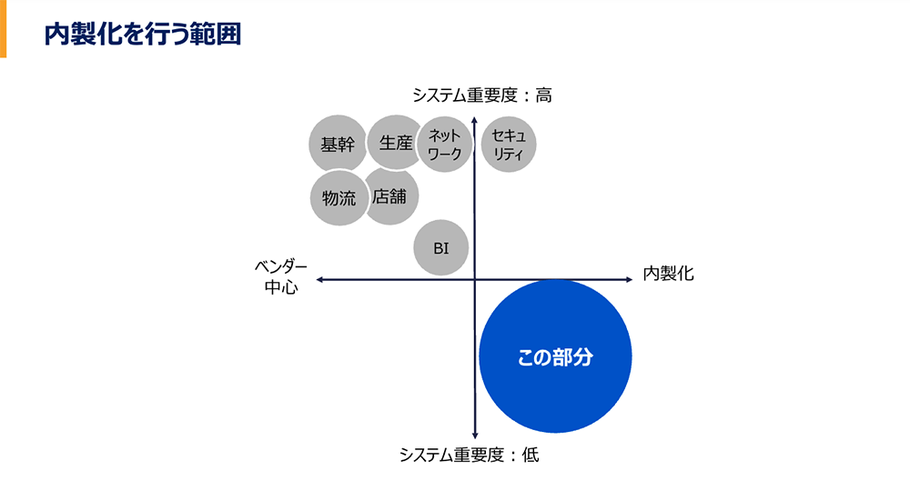 DX推進部門はBoxと各種ツールの連携による内製化で作業効率化に貢献