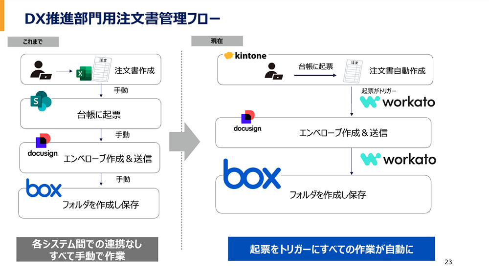 DX推進部門はBoxと各種ツールの連携による内製化で作業効率化に貢献02