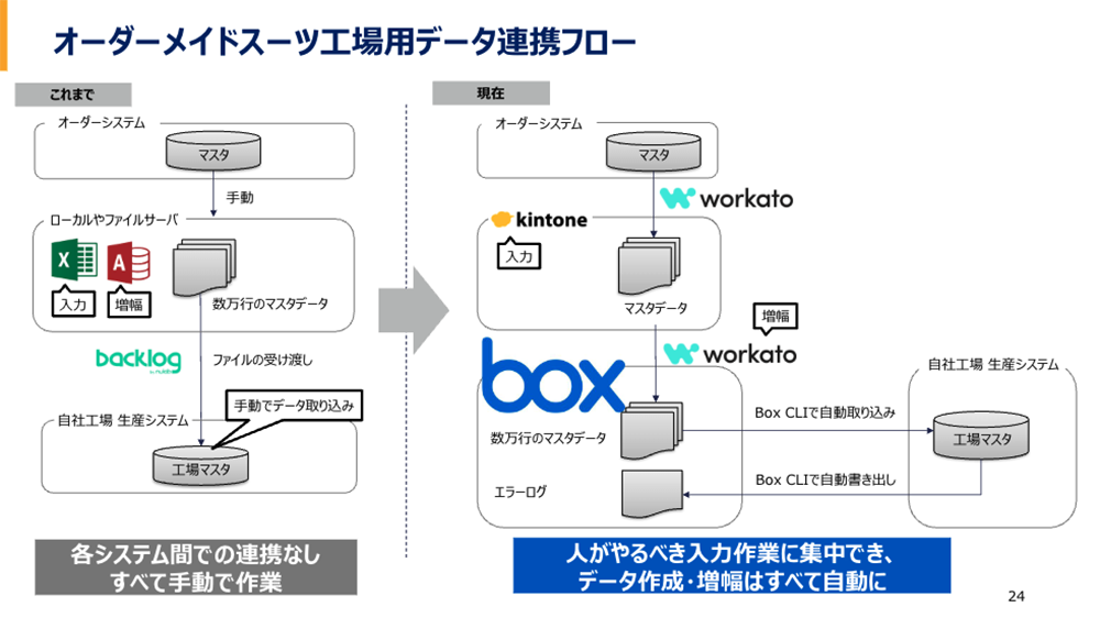 DX推進部門はBoxと各種ツールの連携による内製化で作業効率化に貢献03