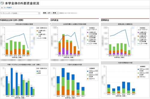 VREの「外部資金状況」画面。公的研究費（科研費など）と民間研究費（企業との共同研究や受託研究など）に分かれている
