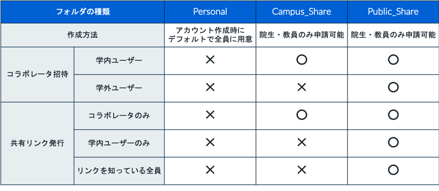 大学でのBox活用事例！RPAとの連携で事務業務を効率化｜早稲田大学様のユースケース紹介02