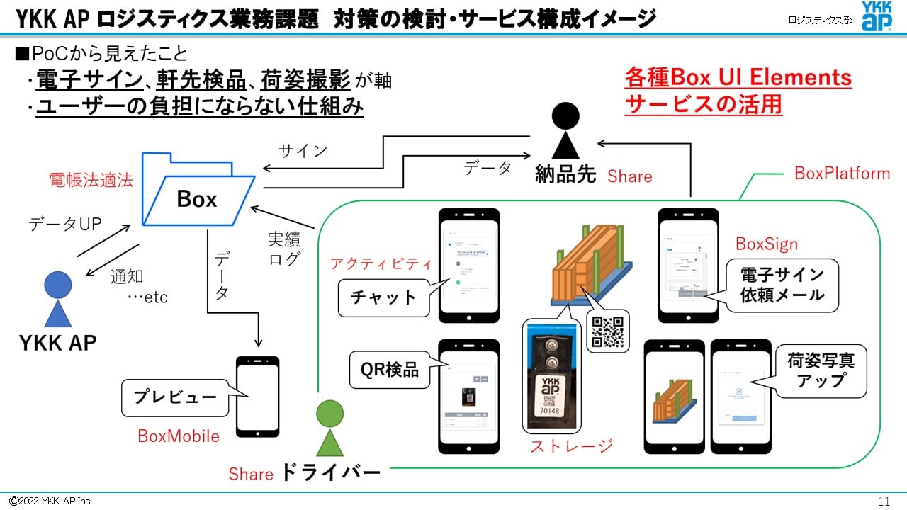 建材メーカーの物流 DX 推進 三者が Win-Win-Win の社外連携システムを Box Platform でお手軽ビルディング [YKK AP様  発表事例] | 株式会社 Box Japan