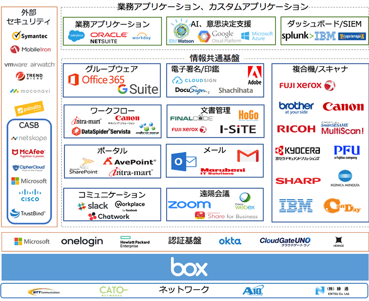 業務アプリケーション、カスタムアプリケーション