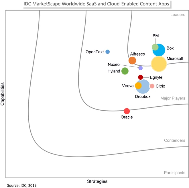 IDC MarketScape公開、Boxがリーダーの位置付けを獲得