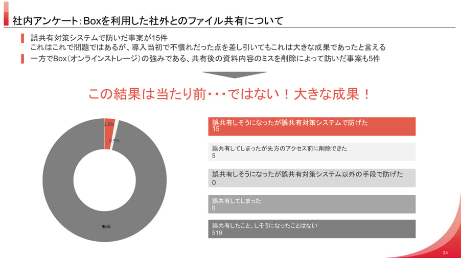 セキュアなBoxをもっとセキュアに使いこなす！数千社とのファイル共有を安全に利用する取り組み[山田コンサルティンググループ様発表事例]04