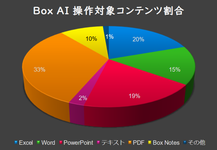 グラフ, 円グラフ自動的に生成された説明