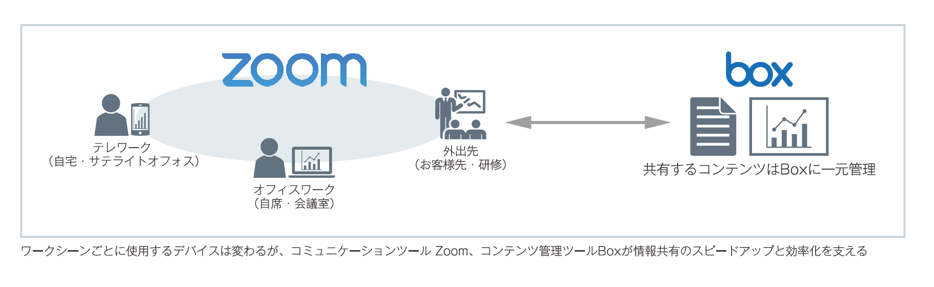 遠隔会議におけるコンテンツ共有を Boxで一元管理