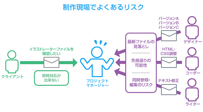 企業間コラボレーションのお悩み解消 実例編 プロジェクト効率アップの秘策とは